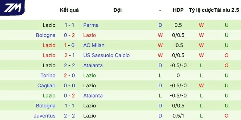 Hiệu suất ra sân của Lazio