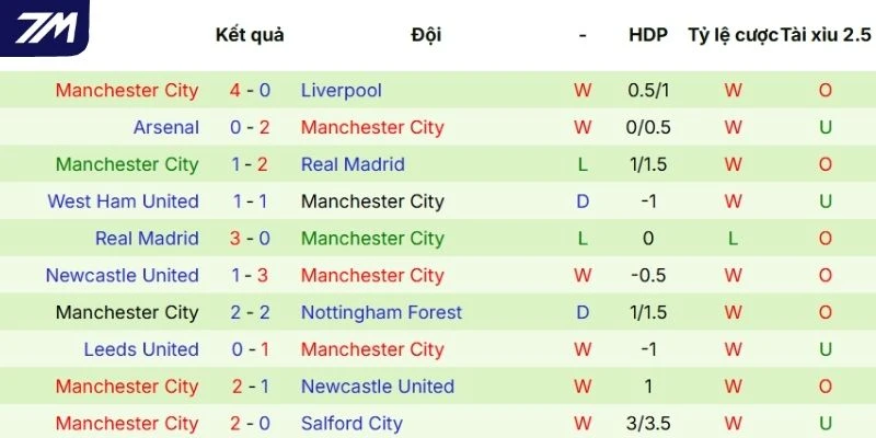 Hiệu suất ra sân của Manchester City