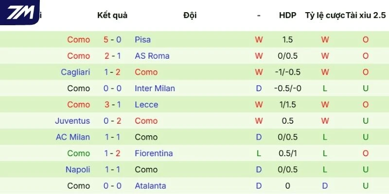 Hiệu suất ra sân gần nhất của Como