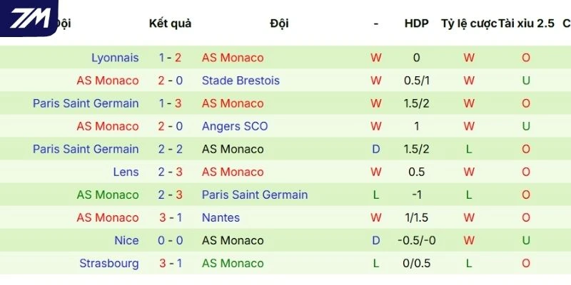 Hiệu suất thi đấu của Monaco