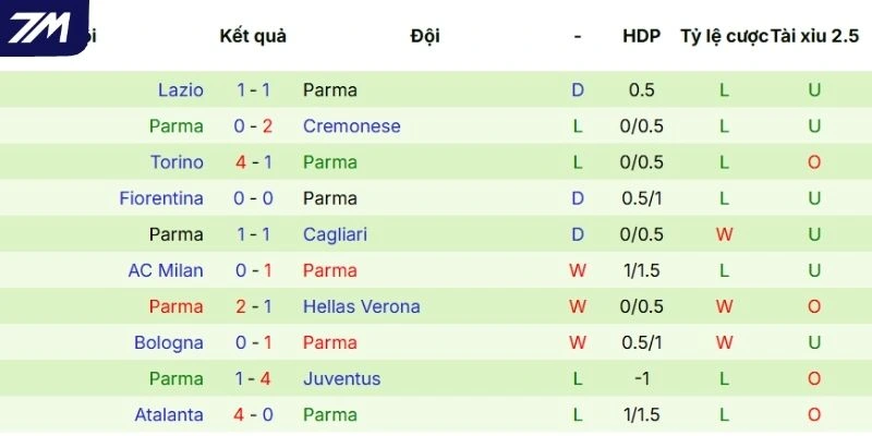 Hiệu suất thi đấu của Parma