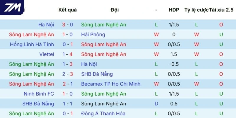 Hiệu suất thi đấu gần đây của Nghệ An