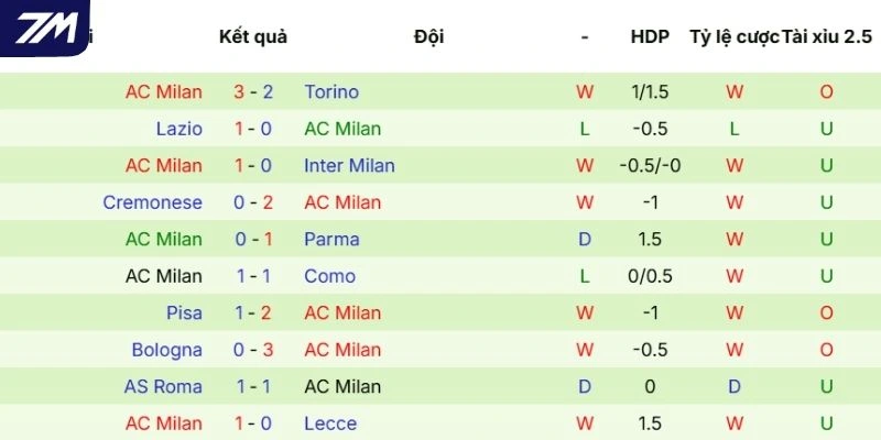 Hiệu suất thi đấu mới nhất của Milan