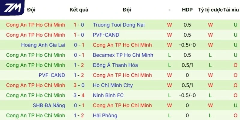 Hiệu suất thi đấu mới nhất của TP Hồ Chí Minh