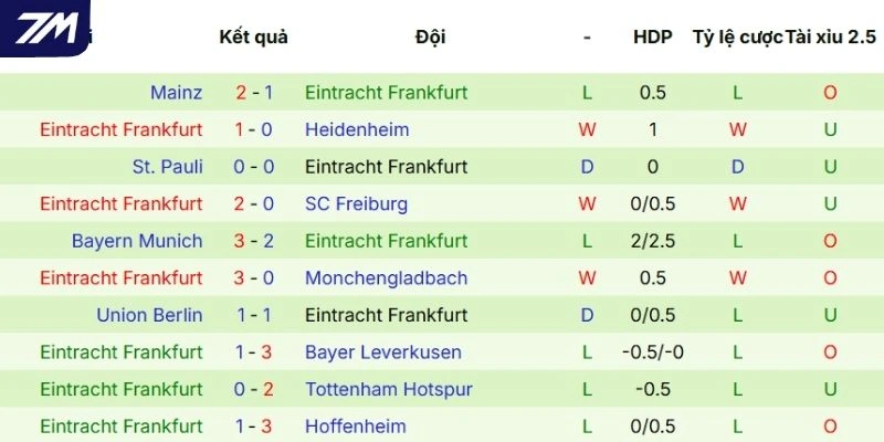 Hiệu suất thi đấu nổi bật của Frankfurt