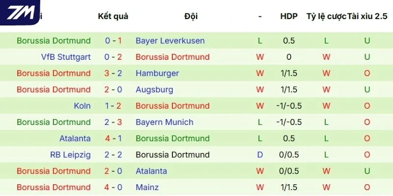 Hiệu suất thi đấu phía Dortmund
