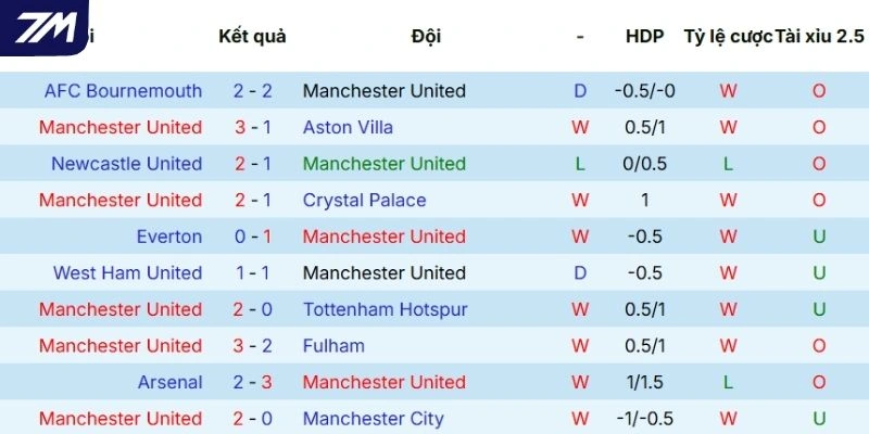 Hiệu suất tranh tài của Manchester United
