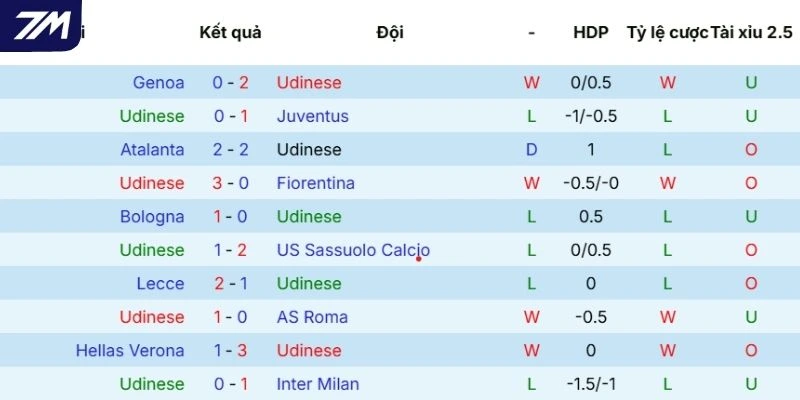 Kết quả các trận vừa qua của Udinese