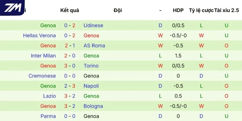 Kết quả gần đây của Genoa