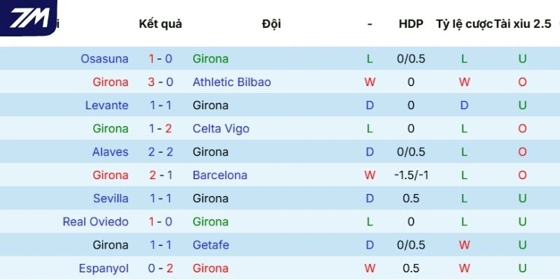 Kết quả gần nhất của Girona 