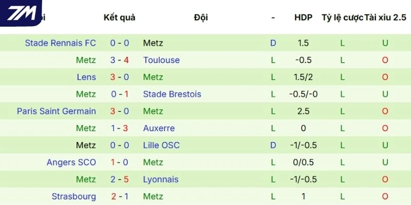 Kết quả ra sân của Metz