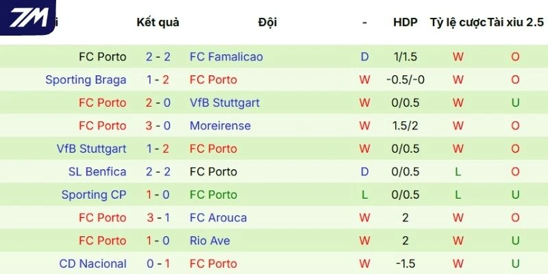 Kết quả ra sân của Porto