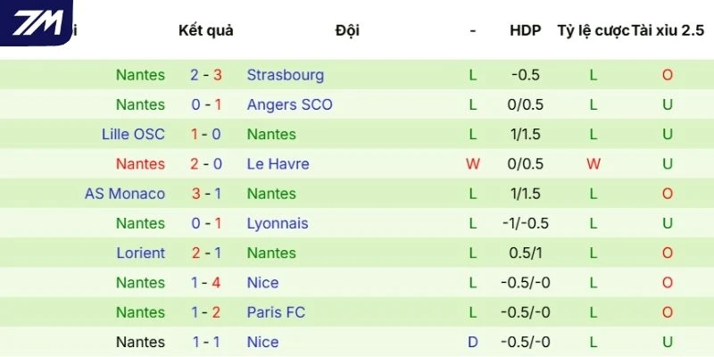 Kết quả ra sân gần đây của Nantes