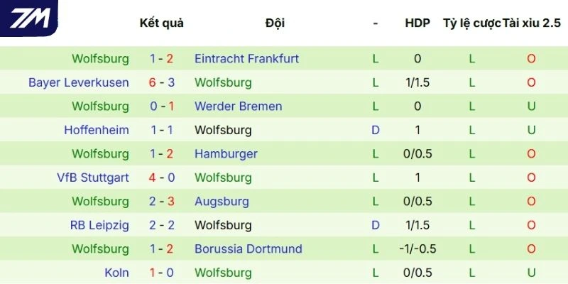 Kết quả thi đấu mới nhất của Wolfsburg