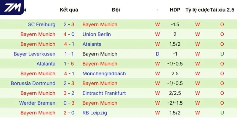 Kết quả tranh tài của Bayern Munich