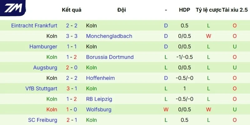 Kết quả tranh tài mới nhất của Köln