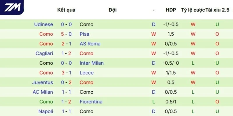 Kết quả trình diễn của Como mới nhất