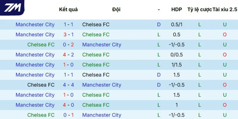Lịch sử đối đầu giữa Chelsea và Man City