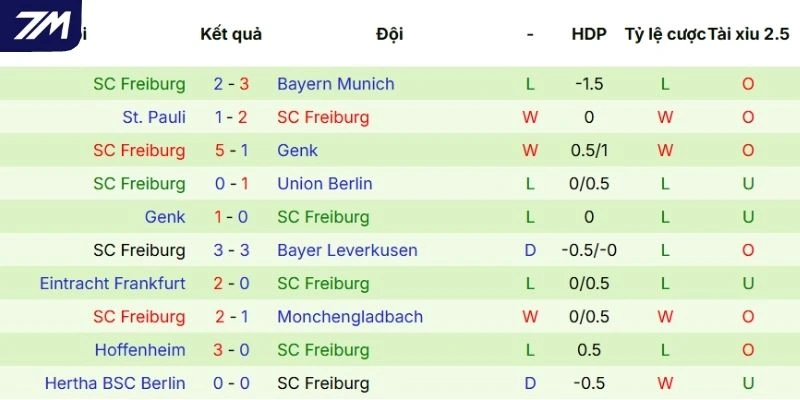 Mạch phong độ của Freiburg