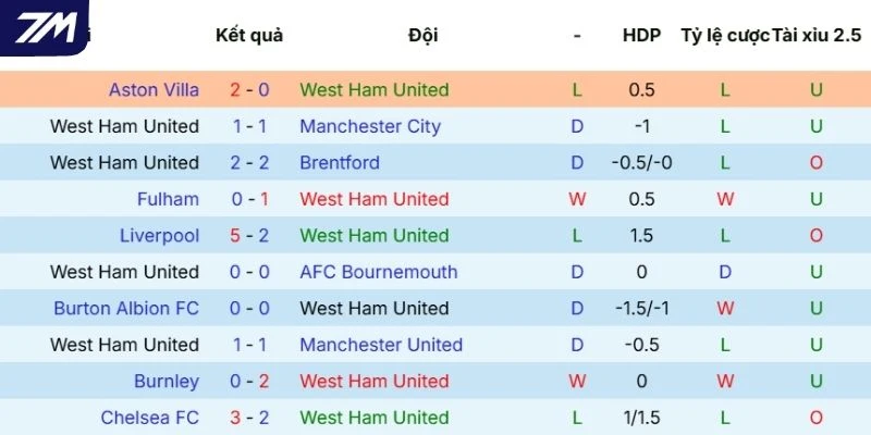 Màn ra sân gần nhất của West Ham