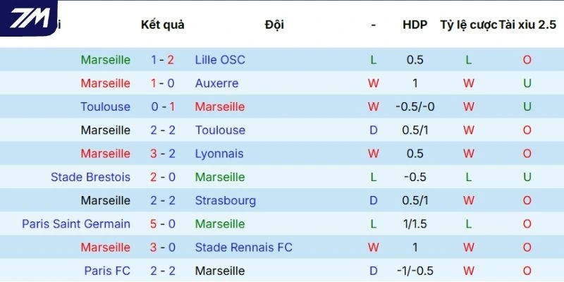 Màn thể hiện của Marseille