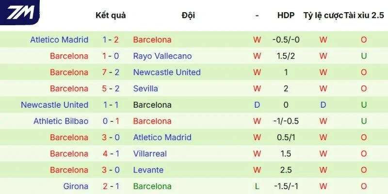 Màn thể hiện gần đây của Barcelona