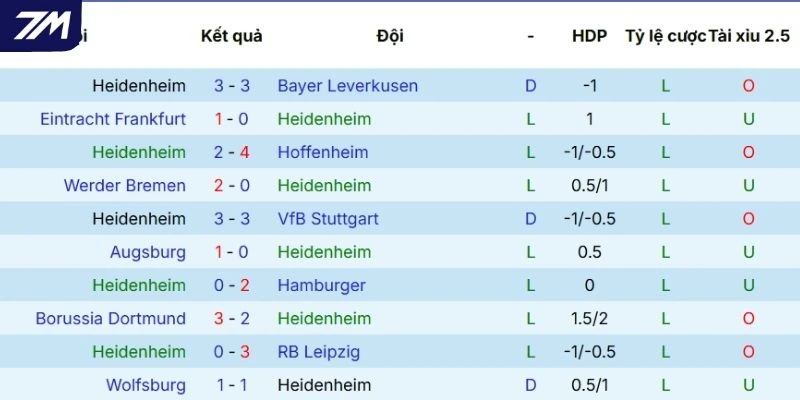 Màn thể hiện gần đây của Heidenheim