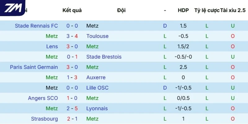 Màn thể hiện gần đây của Le Havre