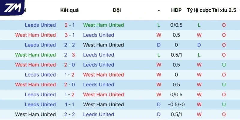 Màn thể hiện gần đây của West Ham
