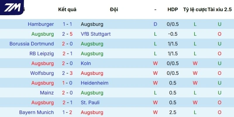 Màn trình diễn của Augsburg