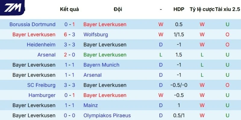 Màn trình diễn của Leverkusen trên sân