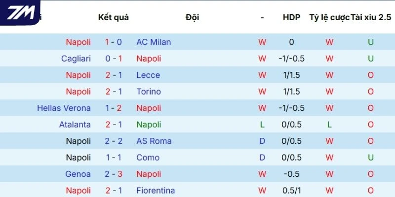  Màn trình diễn của Napoli 