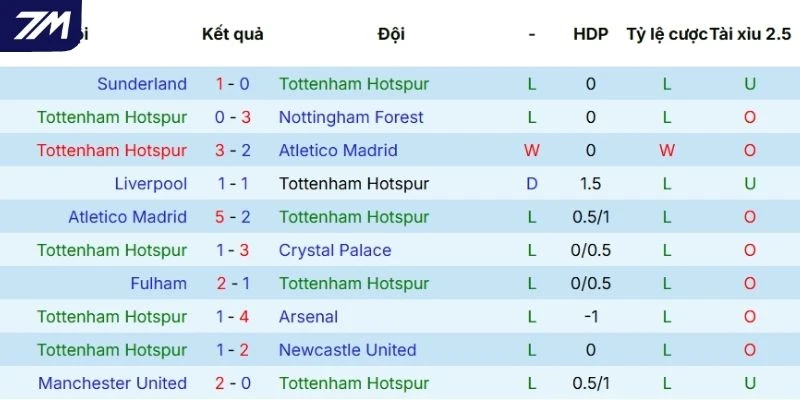 Màn trình diễn của Tottenham