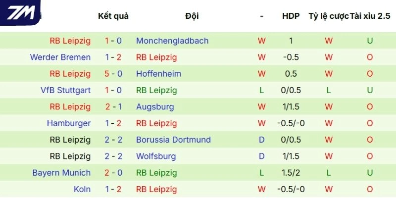 Màn trình diễn gần đây của RB Leipzig