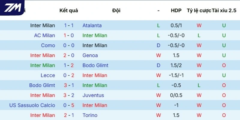 Màn trình diễn gần nhất của Inter Milan