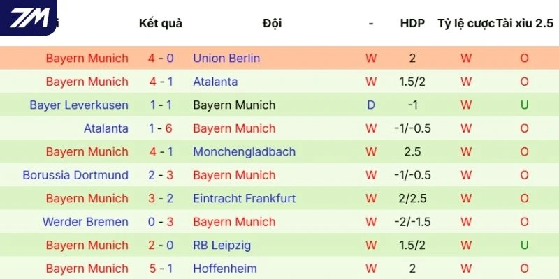 Màn trình diễn hiện tại của Bayern Munich
