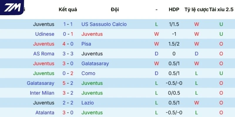 Màn trình diễn mới nhất của Juventus