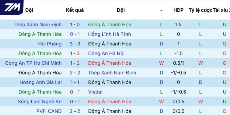 Những kết quả mới nhất của Thanh Hóa