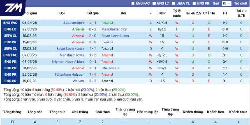 Dấu ấn thi đấu mà Arsenal đang thể hiện