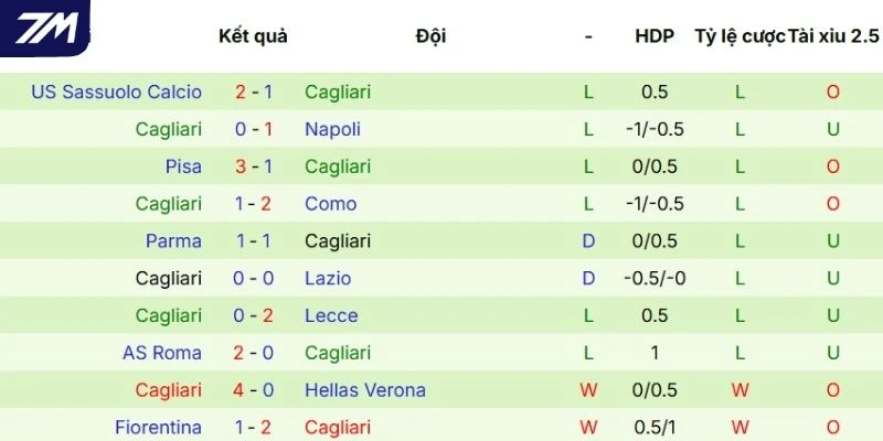 Phong độ ra sân của Cagliari