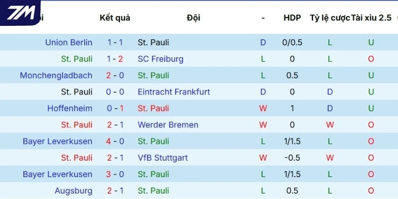  Phong độ ra sân của St. Pauli