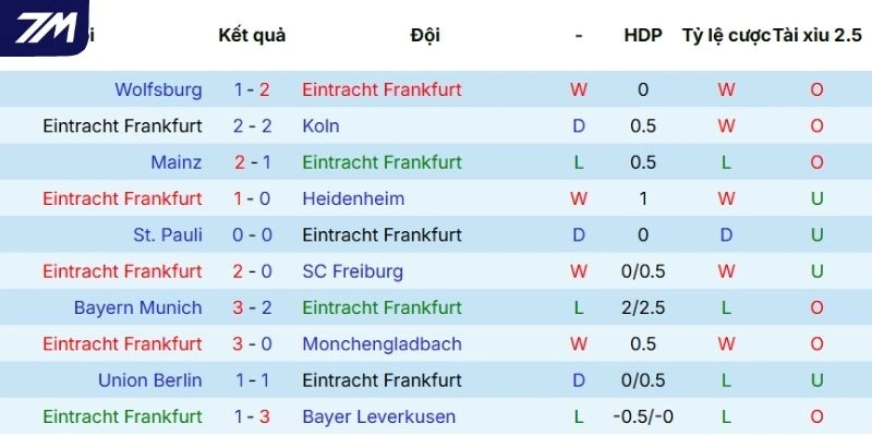 Phong độ thi đấu của Frankfurt