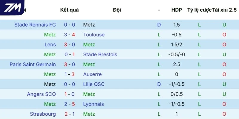 Phong độ thi đấu gần nhất của Metz