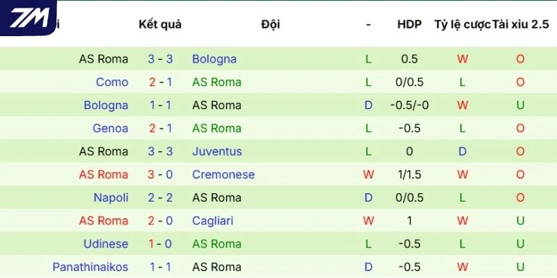 Phong độ thi đấu mới nhất của Roma