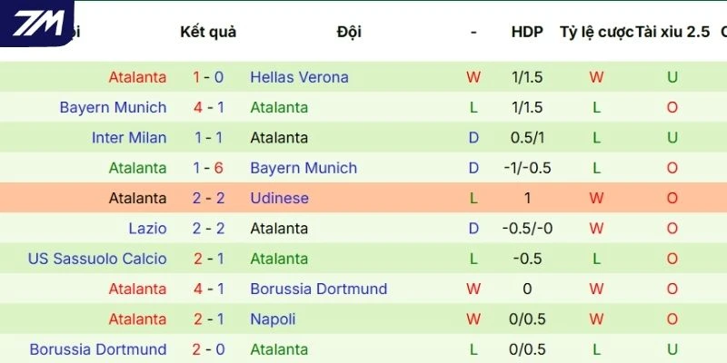 Thành tích gần đây của Atalanta