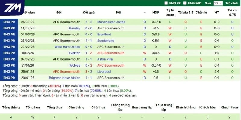 Chuỗi kết quả gần nhất của Bournemouth