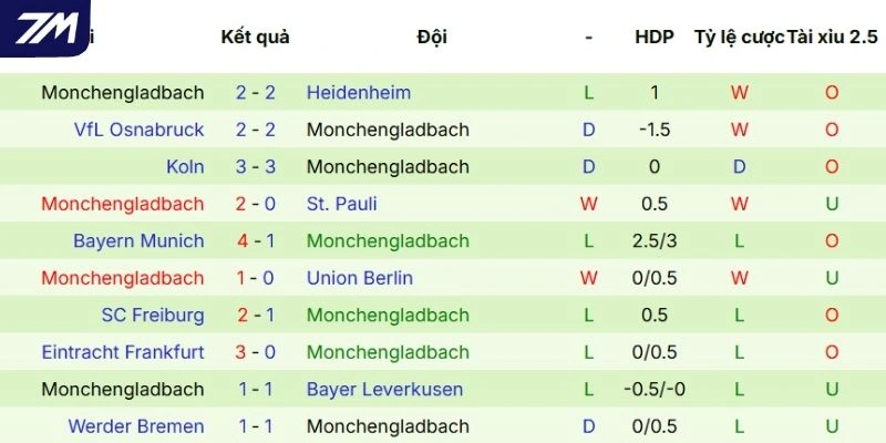 Thành tích gần đây của M'gladbach