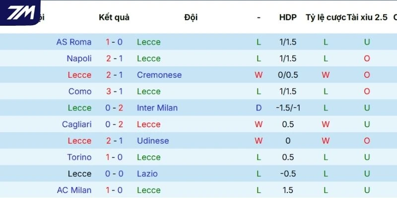 Thành tích Lecce trong thời gian qua