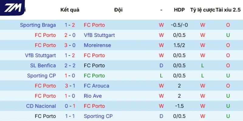 Thành tích thi đấu gần đây của Porto