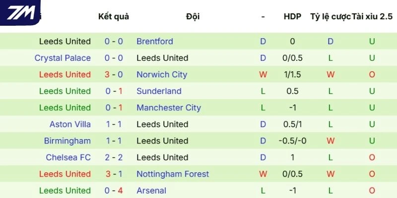 Thành tích thi đấu gần nhất của Leeds